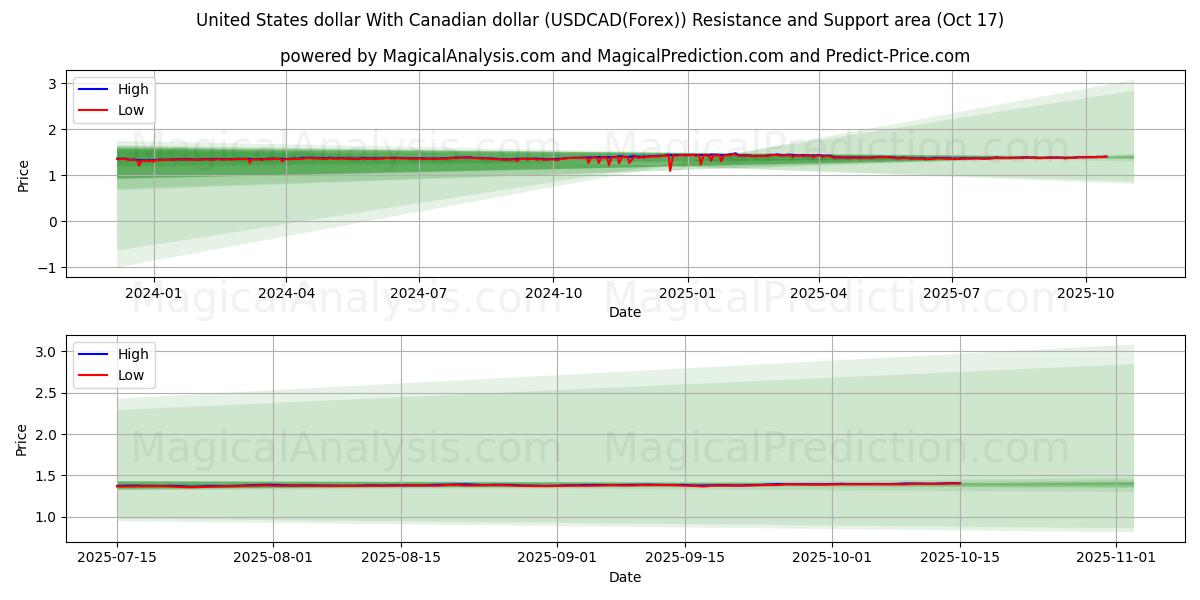 United States dollar With Canadian dollar (USDCAD(Forex)) Support and Resistance area (16 Oct) 