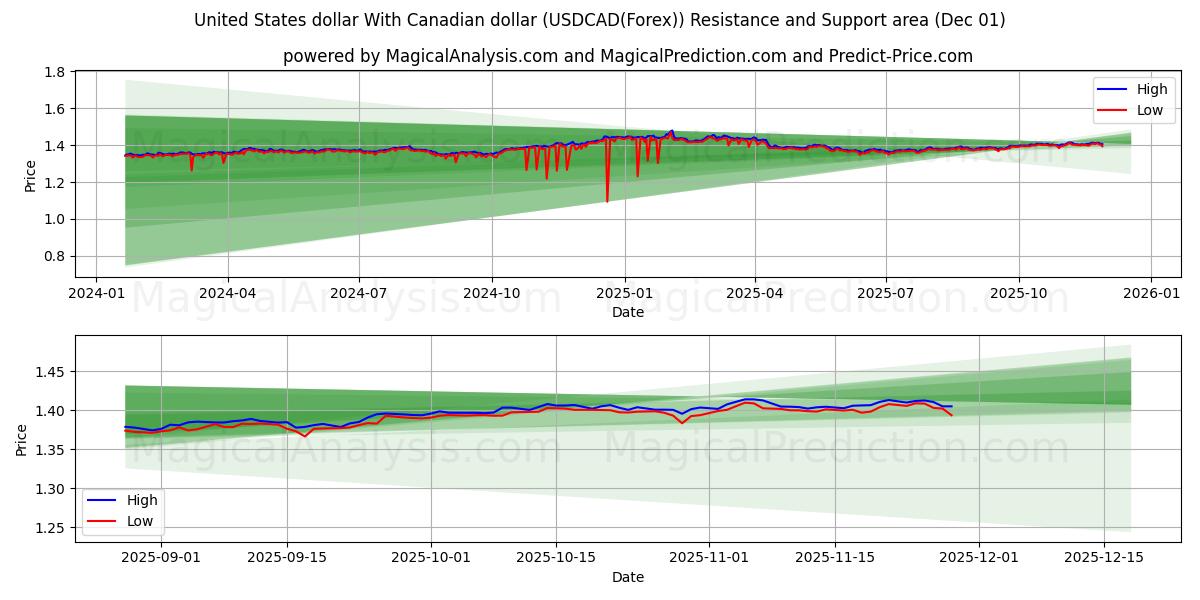  United States dollar With Canadian dollar (USDCAD(Forex)) Support and Resistance area (30 Nov) 