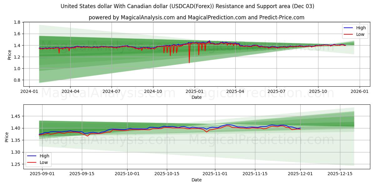  USA-dollar Med kanadensisk dollar (USDCAD(Forex)) Support and Resistance area (02 Dec) 