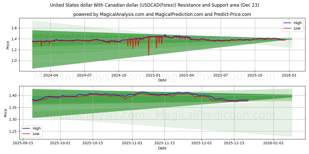  Dólar dos Estados Unidos Com dólar canadense (USDCAD(Forex)) Support and Resistance area (22 Dec) 