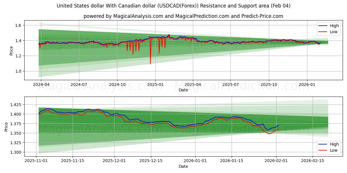  Dollaro degli Stati Uniti Con il dollaro canadese (USDCAD(Forex)) Support and Resistance area (03 Feb) 