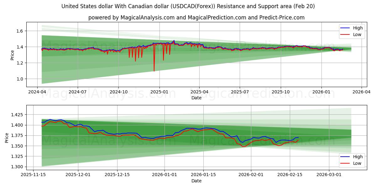  United States dollar With Canadian dollar (USDCAD(Forex)) Support and Resistance area (19 Feb) 