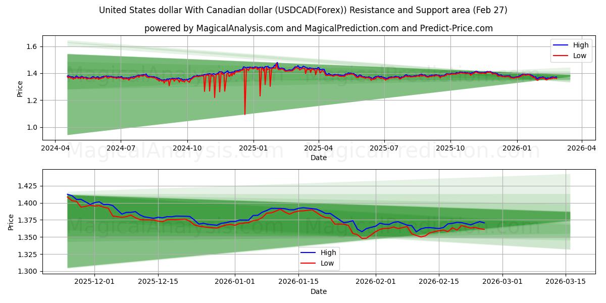  Dólar dos Estados Unidos Com dólar canadense (USDCAD(Forex)) Support and Resistance area (26 Feb) 
