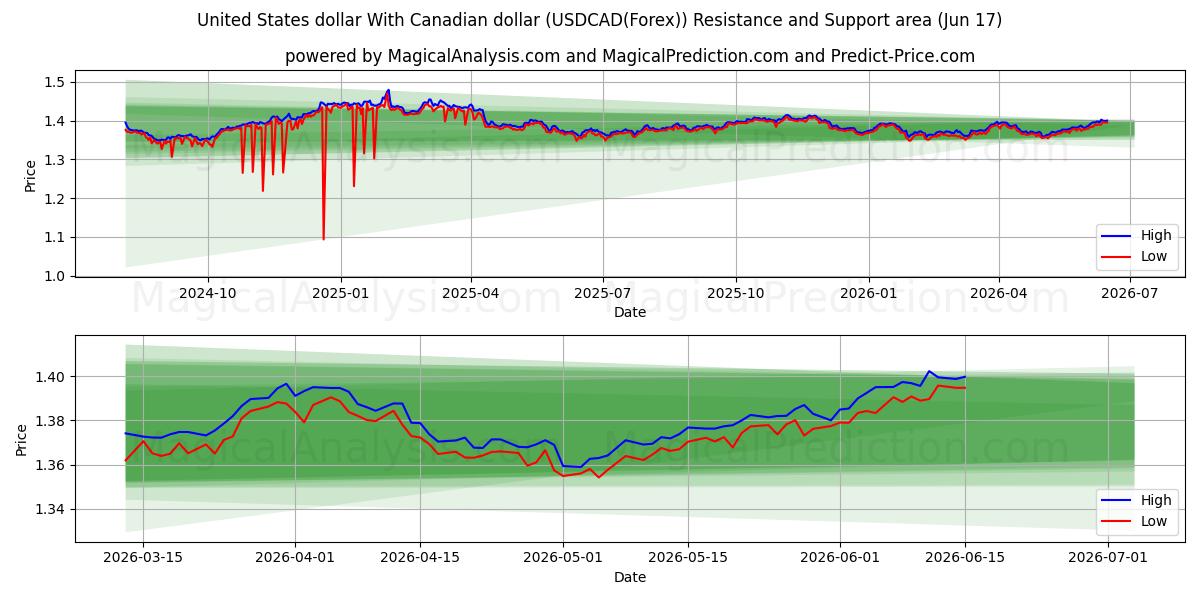  دلار آمریکا با دلار کانادا (USDCAD(Forex)) Support and Resistance area (09 Jun) 
