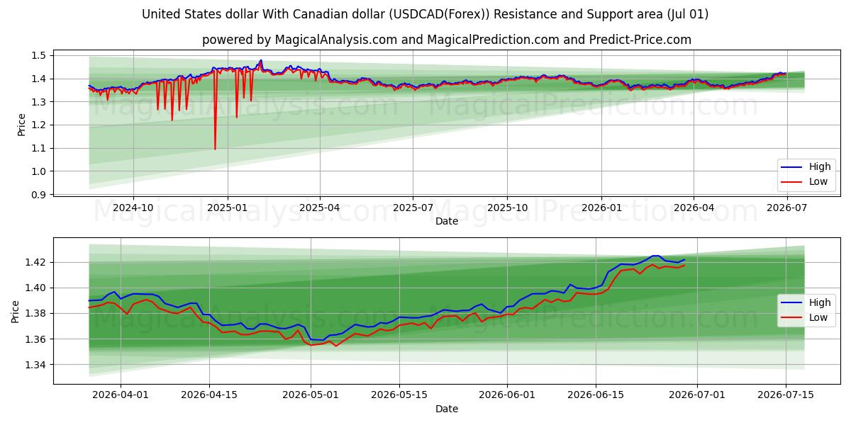  US-Dollar mit kanadischem Dollar (USDCAD(Forex)) Support and Resistance area (30 Jun) 