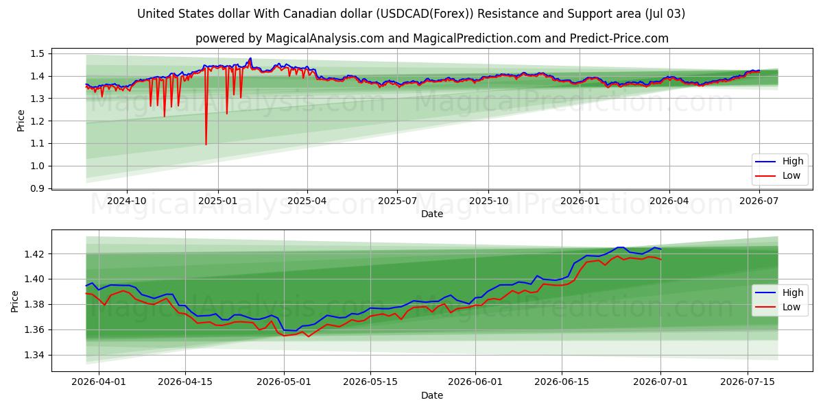  Dollar américain Avec dollar canadien (USDCAD(Forex)) Support and Resistance area (01 Jul) 