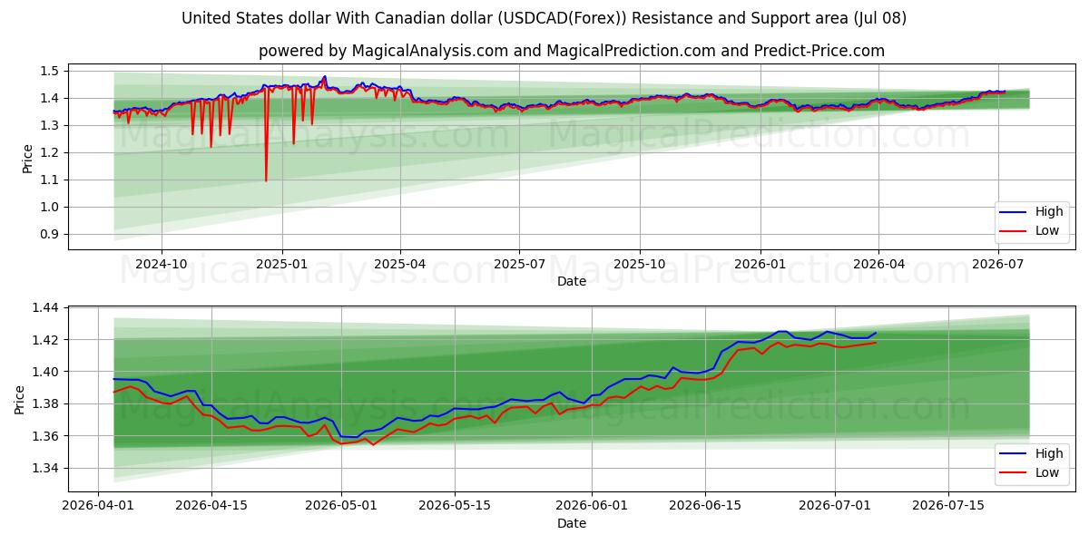  Dólar dos Estados Unidos Com dólar canadense (USDCAD(Forex)) Support and Resistance area (07 Jul) 