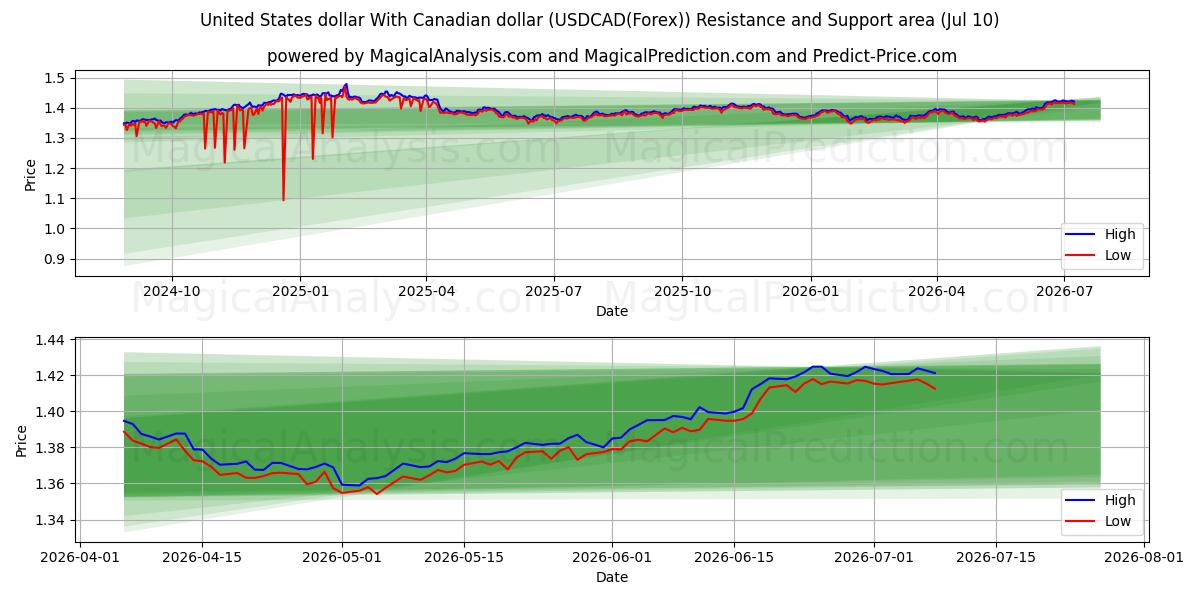  米ドルとカナダドル (USDCAD(Forex)) Support and Resistance area (09 Jul) 