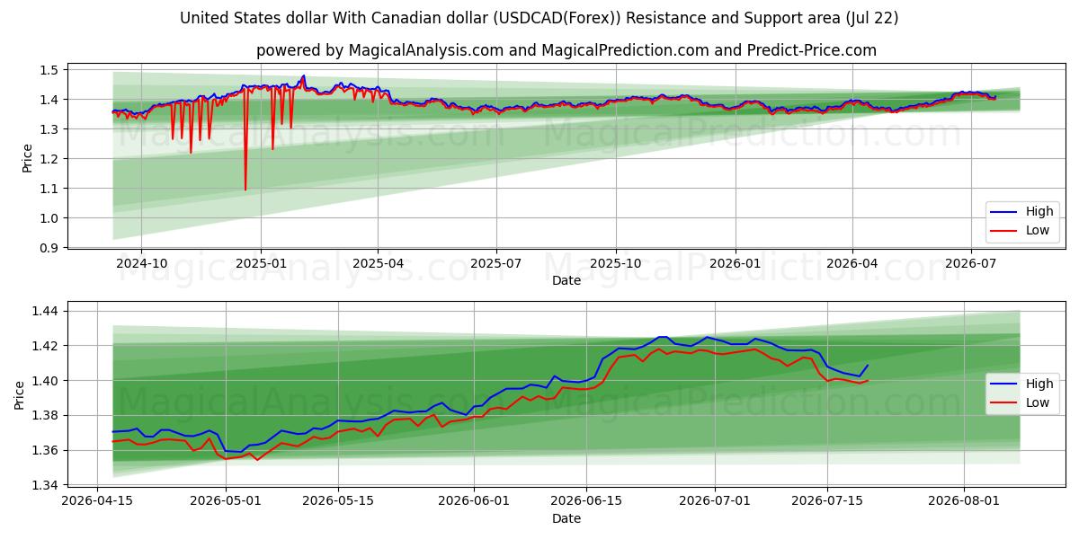  دلار آمریکا با دلار کانادا (USDCAD(Forex)) Support and Resistance area (21 Jul) 