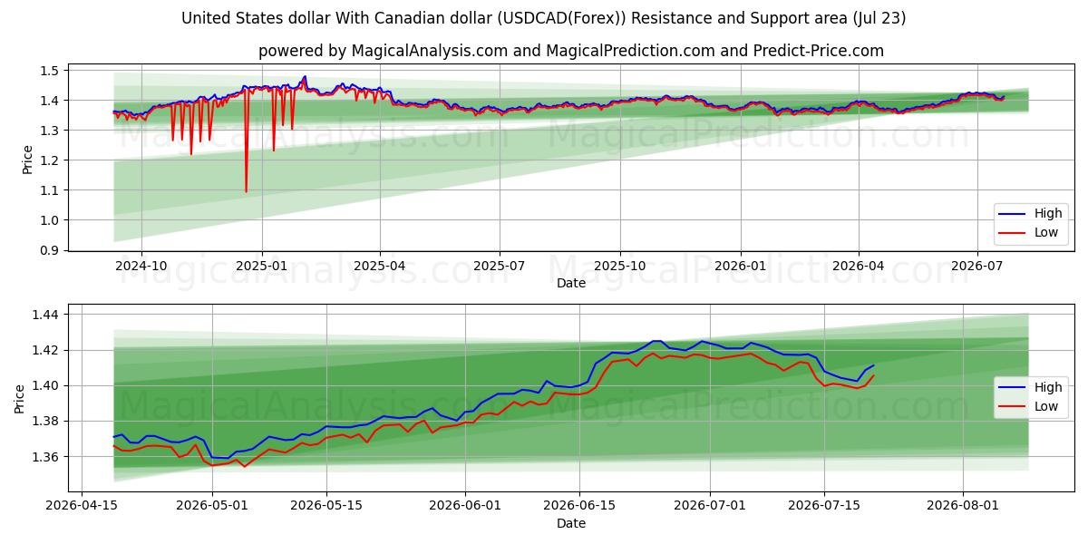  Dólar estadounidense Con dólar canadiense (USDCAD(Forex)) Support and Resistance area (22 Jul) 
