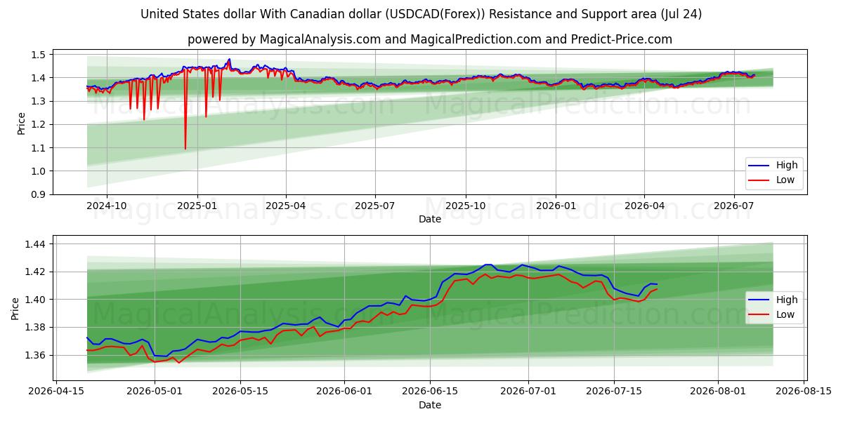  Amerikaanse dollar Met Canadese dollar (USDCAD(Forex)) Support and Resistance area (23 Jul) 