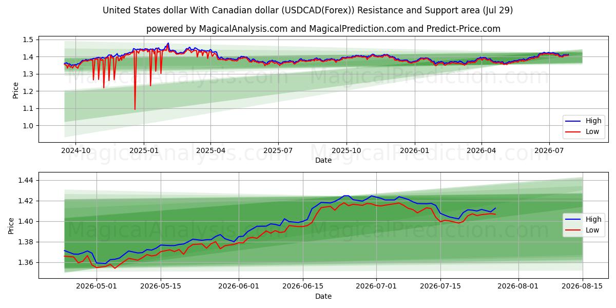  美元 与 加元 (USDCAD(Forex)) Support and Resistance area (28 Jul) 