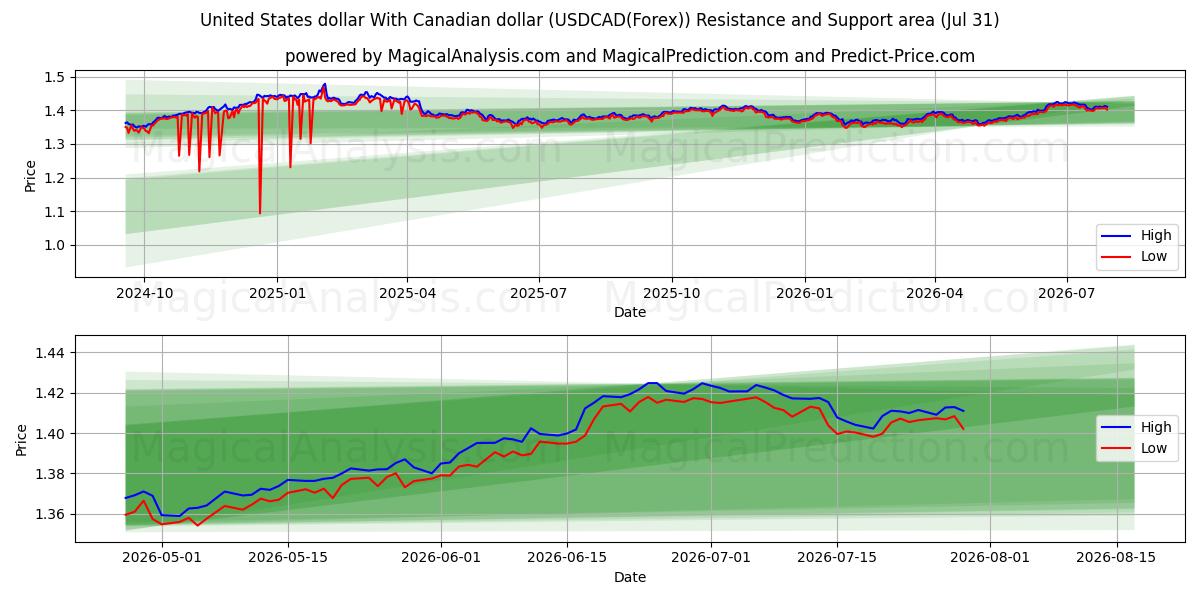  Dollaro degli Stati Uniti Con il dollaro canadese (USDCAD(Forex)) Support and Resistance area (30 Jul) 