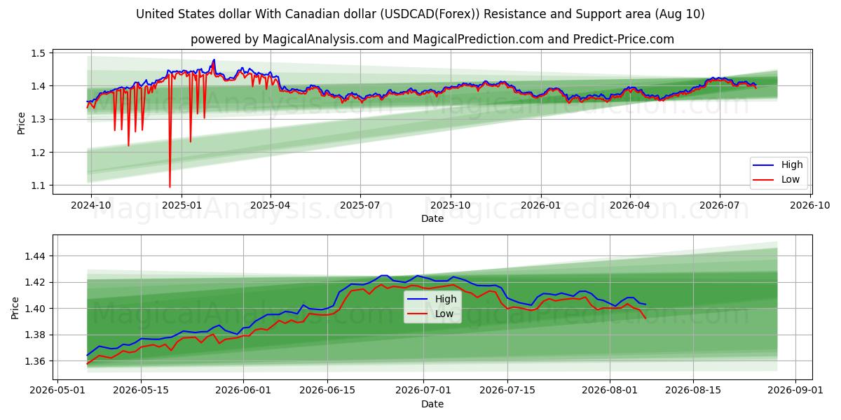  دلار آمریکا با دلار کانادا (USDCAD(Forex)) Support and Resistance area (06 Aug) 