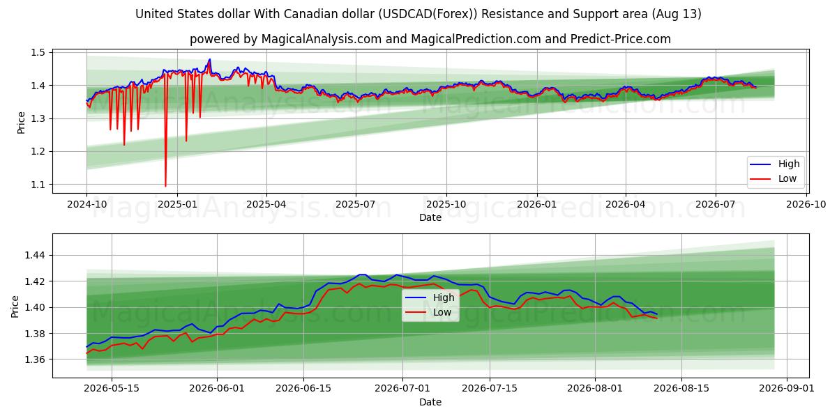  Yhdysvaltain dollari Kanadan dollarin kanssa (USDCAD(Forex)) Support and Resistance area (12 Aug) 