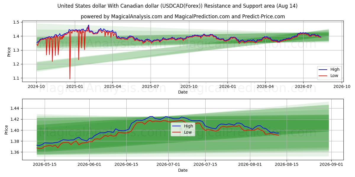  Yhdysvaltain dollari Kanadan dollarin kanssa (USDCAD(Forex)) Support and Resistance area (13 Aug) 