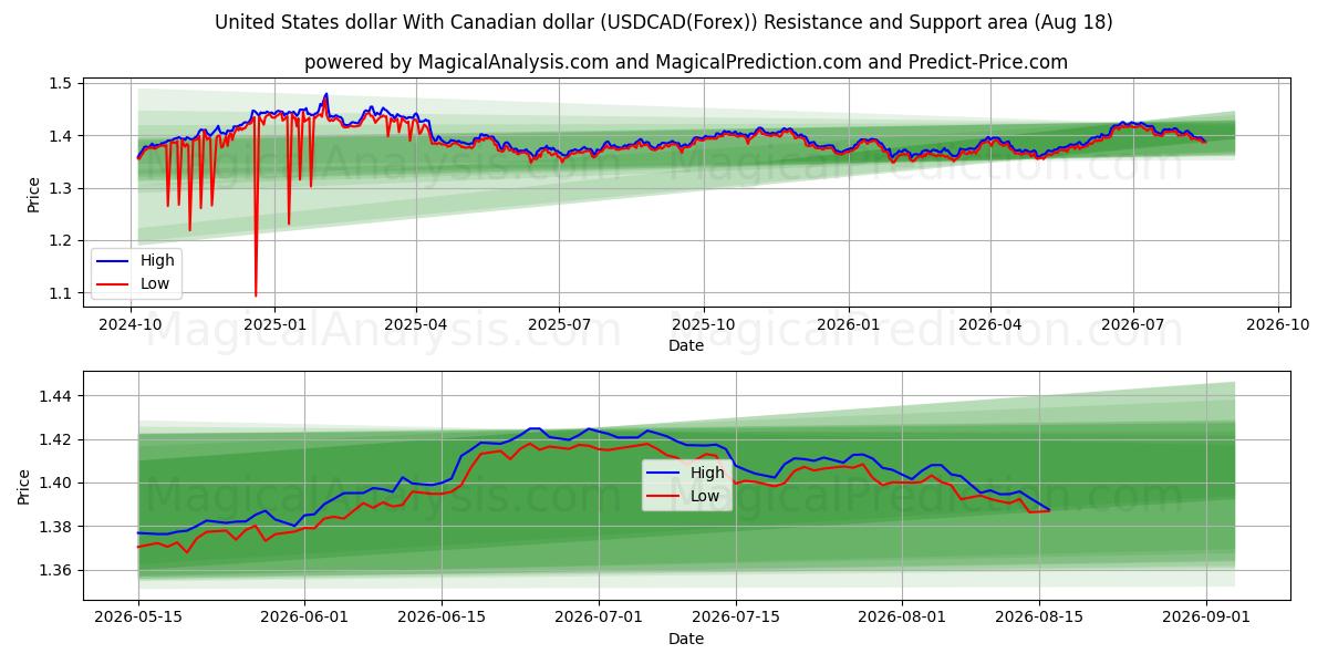  캐나다 달러와 미국 달러 (USDCAD(Forex)) Support and Resistance area (17 Aug) 