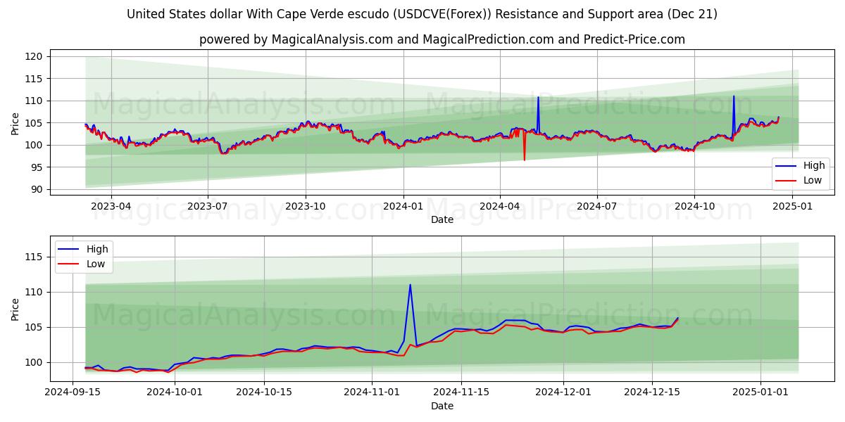  Dólar estadounidense Con escudo de Cabo Verde (USDCVE(Forex)) Support and Resistance area (21 Dec) 