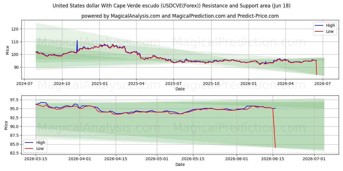  United States dollar With Cape Verde escudo (USDCVE(Forex)) Support and Resistance area (17 Jun) 