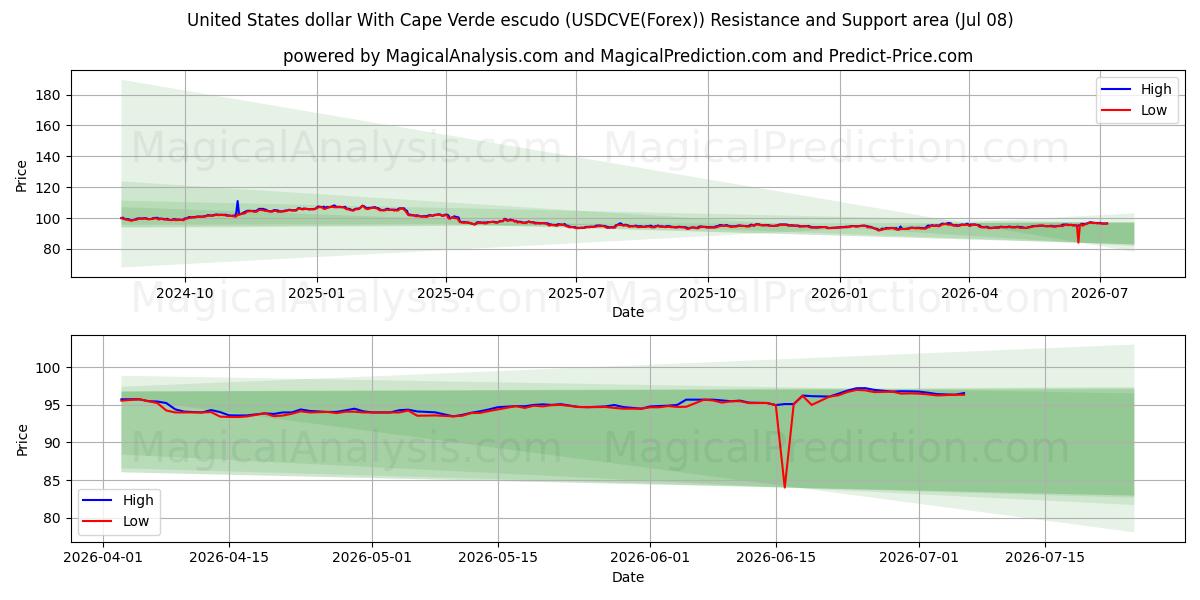  Dólar estadounidense Con escudo de Cabo Verde (USDCVE(Forex)) Support and Resistance area (07 Jul) 