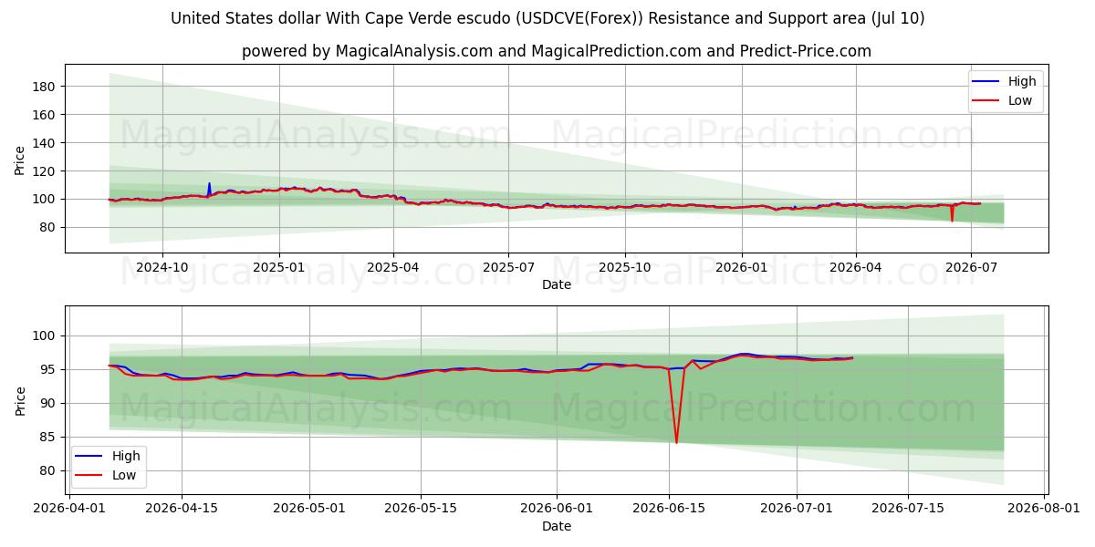  United States dollar With Cape Verde escudo (USDCVE(Forex)) Support and Resistance area (09 Jul) 