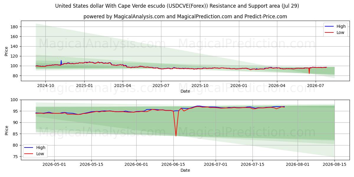  دلار آمریکا با اسکودو کیپ ورد (USDCVE(Forex)) Support and Resistance area (28 Jul) 