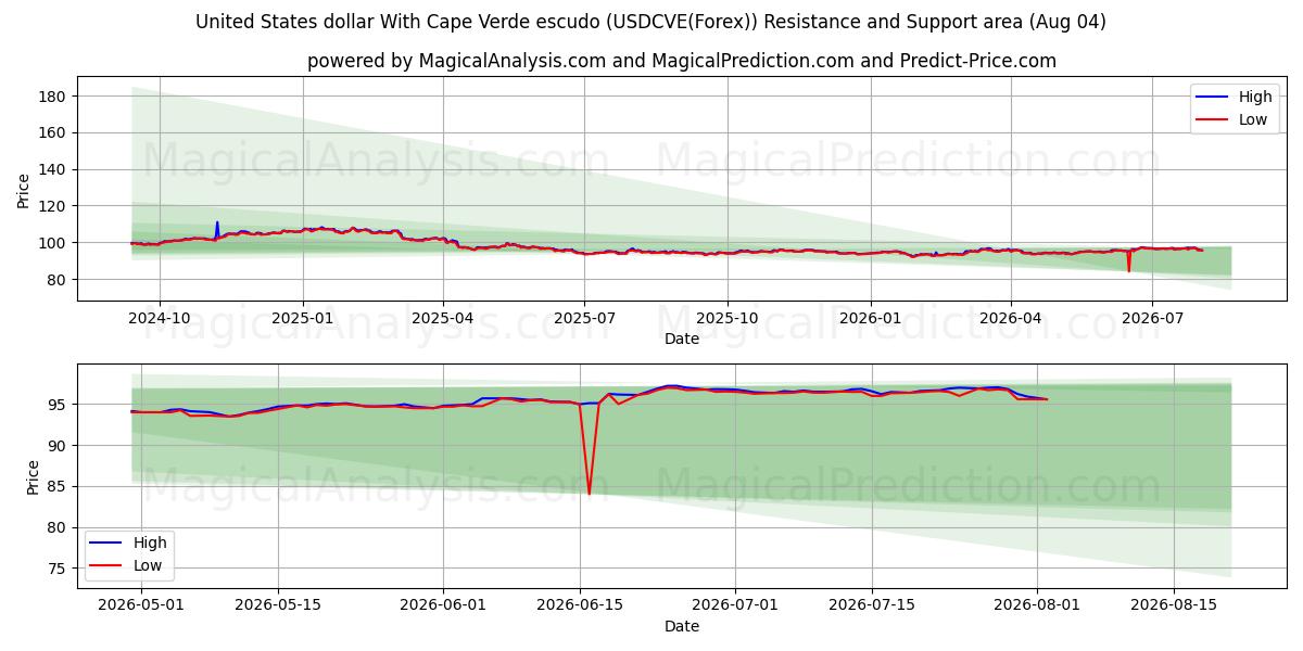  Dólar dos Estados Unidos Com Escudo de Cabo Verde (USDCVE(Forex)) Support and Resistance area (03 Aug) 