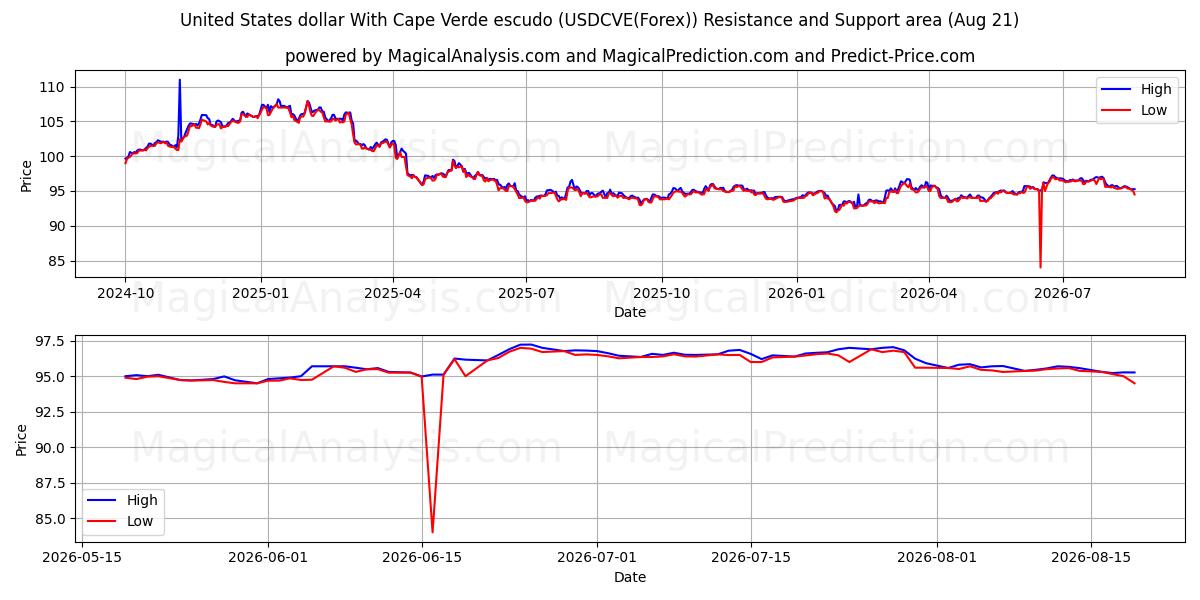  미국 달러(카보베르데 에스쿠도 포함) (USDCVE(Forex)) Support and Resistance area (18 Aug) 