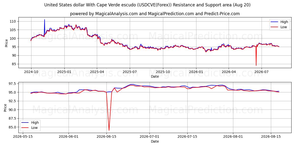  Dólar estadounidense Con escudo de Cabo Verde (USDCVE(Forex)) Support and Resistance area (19 Aug) 