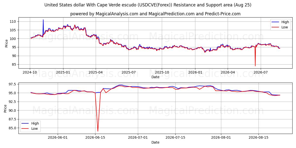 Amerikanske dollar med Kap Verde escudo (USDCVE(Forex)) Support and Resistance area (24 Aug) 