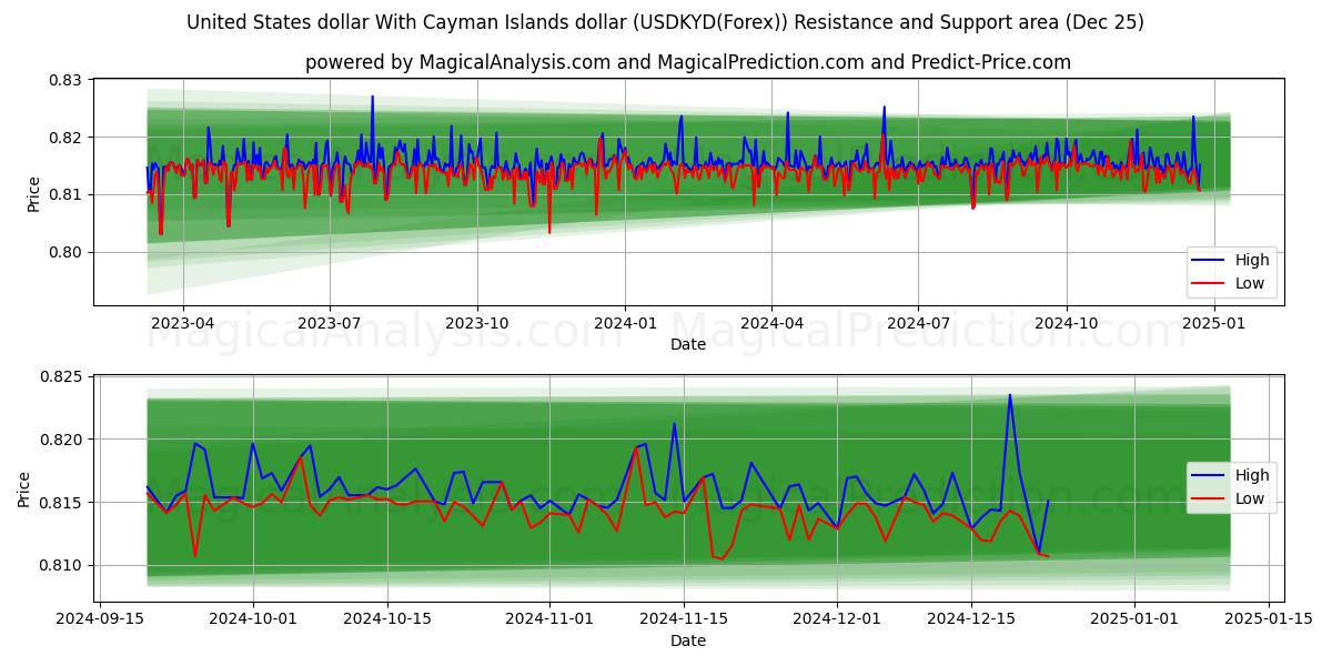  United States dollar With Cayman Islands dollar (USDKYD(Forex)) Support and Resistance area (25 Dec) 