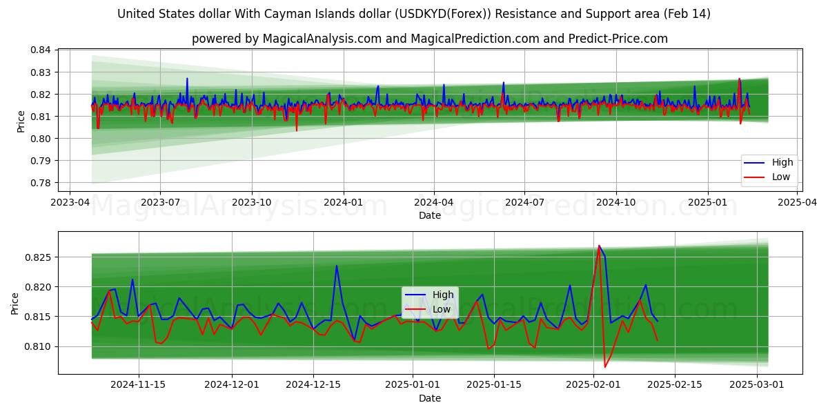  Dólar dos Estados Unidos Com dólar das Ilhas Cayman (USDKYD(Forex)) Support and Resistance area (04 Feb) 