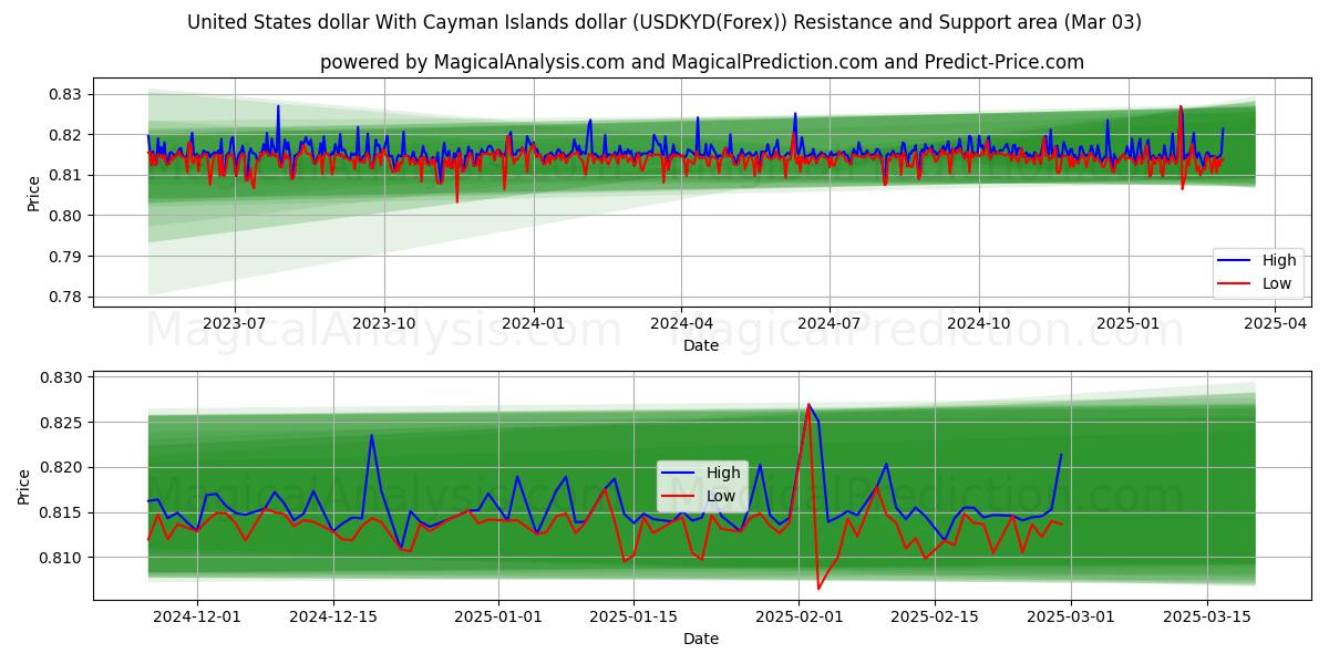  Dólar estadounidense Con dólar de las Islas Caimán (USDKYD(Forex)) Support and Resistance area (03 Mar) 