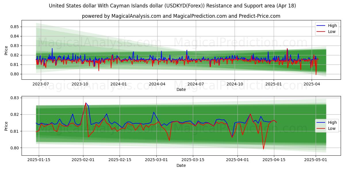 United States dollar With Cayman Islands dollar (USDKYD(Forex)) Support and Resistance area (18 Apr) United States dollar With Cayman Islands dollar (USDKYD(Forex)) Support and Resistance area (18 Apr)