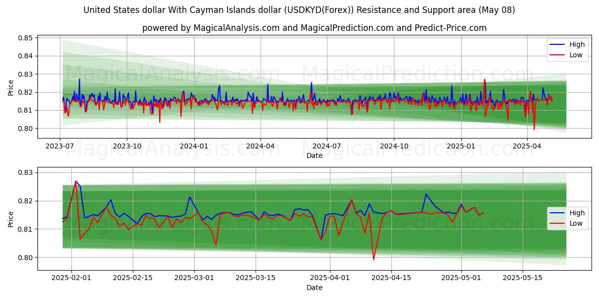  Amerikaanse dollar Met Kaaimaneilandendollar (USDKYD(Forex)) Support and Resistance area (08 May) 