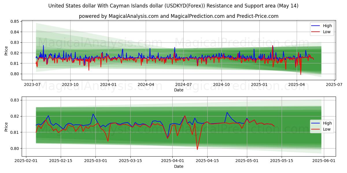  케이맨 제도 달러와 미국 달러 (USDKYD(Forex)) Support and Resistance area (14 May) 