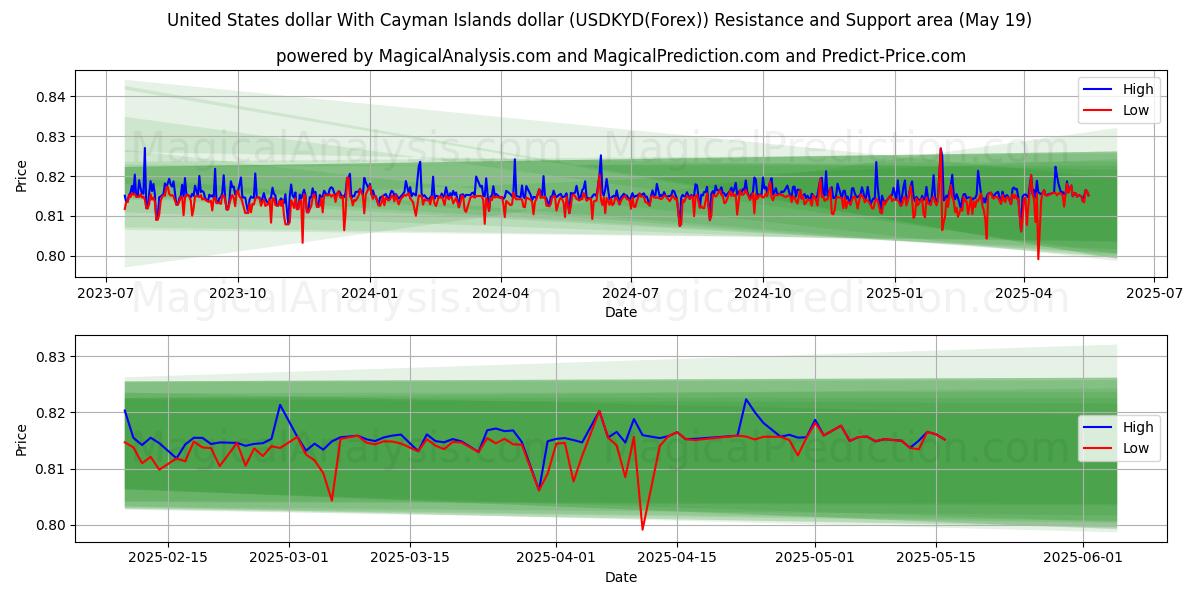  دولار الولايات المتحدة مقابل دولار جزر كايمان (USDKYD(Forex)) Support and Resistance area (19 May) 