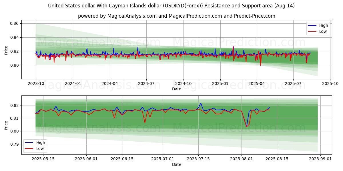  US-Dollar und Cayman-Inseln-Dollar (USDKYD(Forex)) Support and Resistance area (13 Aug) 