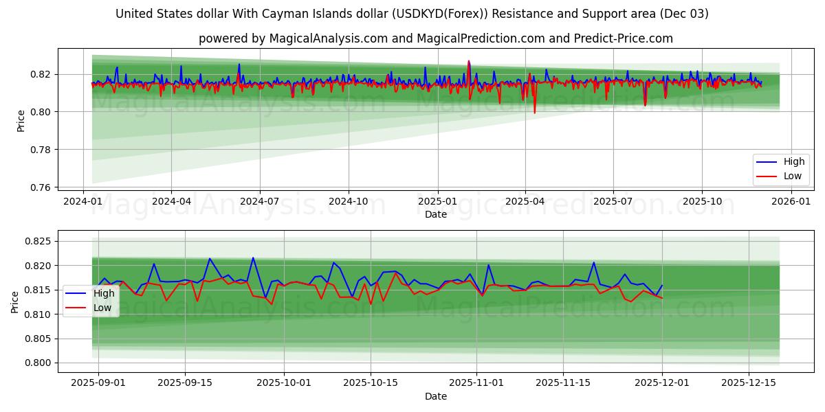  Amerikanske dollar med Cayman Islands dollar (USDKYD(Forex)) Support and Resistance area (02 Dec) 
