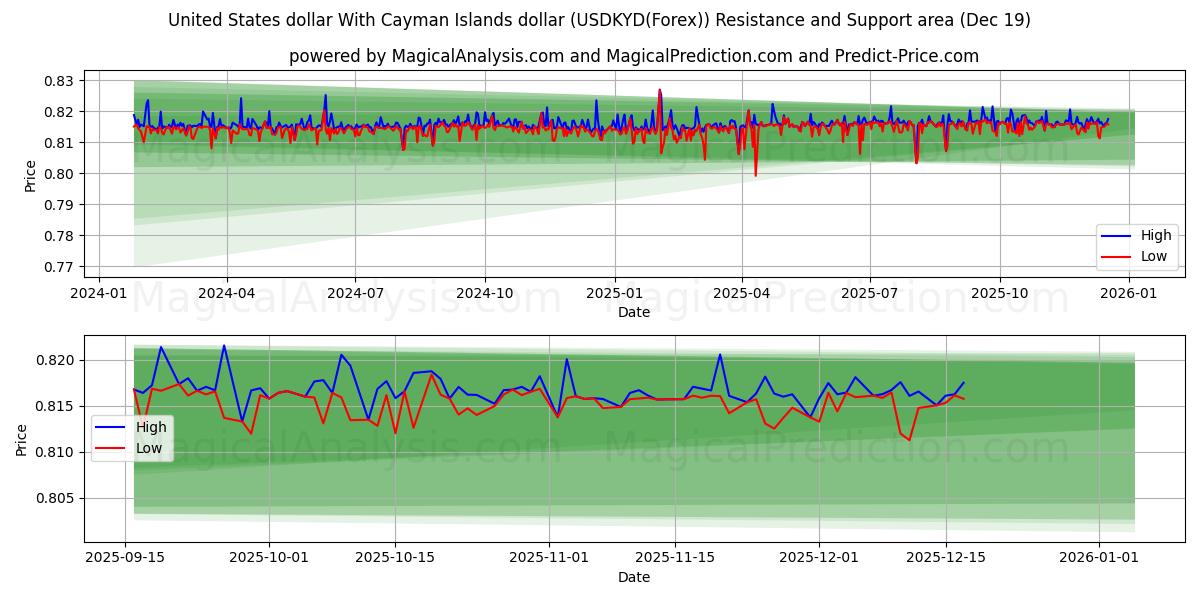  Dólar estadounidense Con dólar de las Islas Caimán (USDKYD(Forex)) Support and Resistance area (18 Dec) 