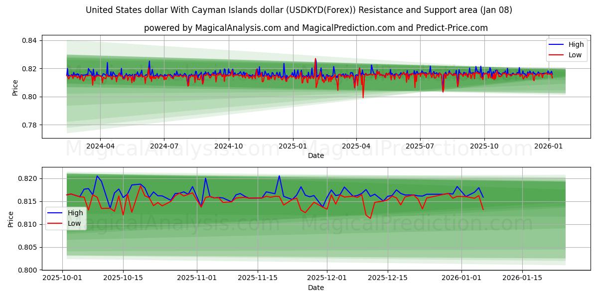  دلار ایالات متحده با دلار جزایر کیمن (USDKYD(Forex)) Support and Resistance area (07 Jan) 