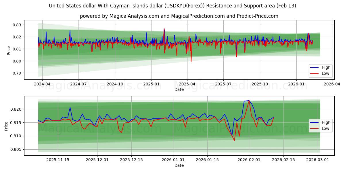  Yhdysvaltain dollari Caymansaarten dollarin kanssa (USDKYD(Forex)) Support and Resistance area (12 Feb) 
