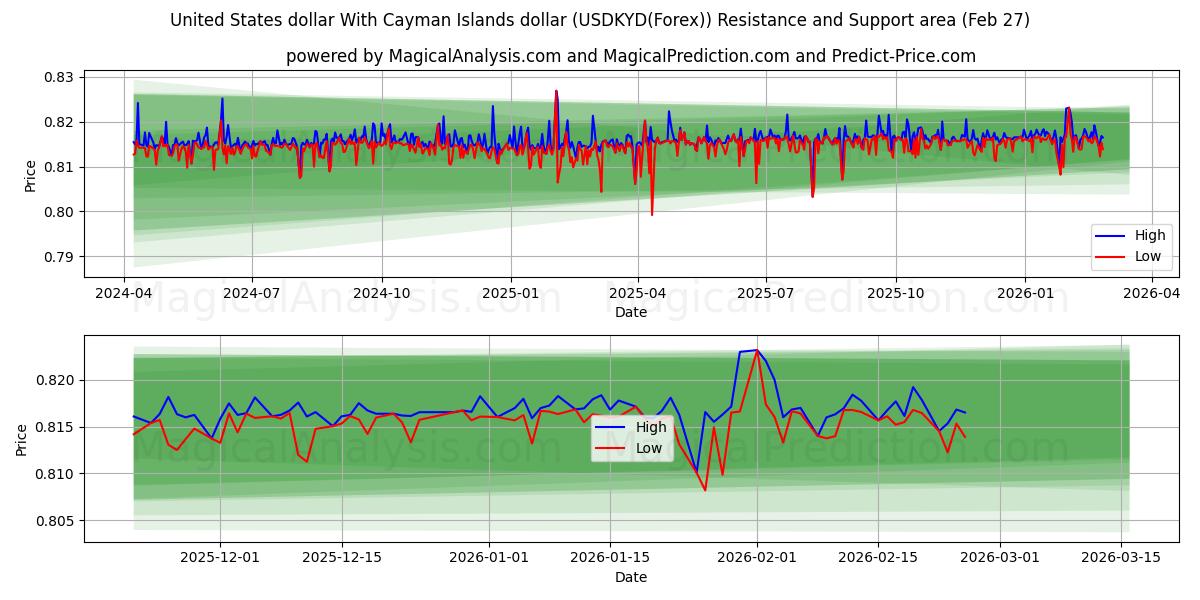 Amerikanske dollar med Cayman Islands dollar (USDKYD(Forex)) Support and Resistance area (26 Feb) 