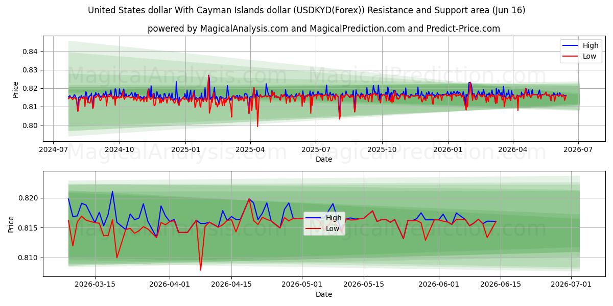  Amerikanske dollar med Cayman Islands dollar (USDKYD(Forex)) Support and Resistance area (15 Jun) 