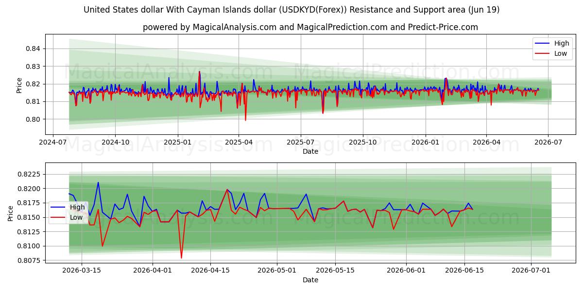  دلار ایالات متحده با دلار جزایر کیمن (USDKYD(Forex)) Support and Resistance area (18 Jun) 