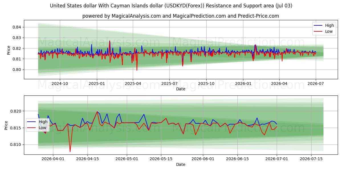  US-Dollar und Cayman-Inseln-Dollar (USDKYD(Forex)) Support and Resistance area (02 Jul) 