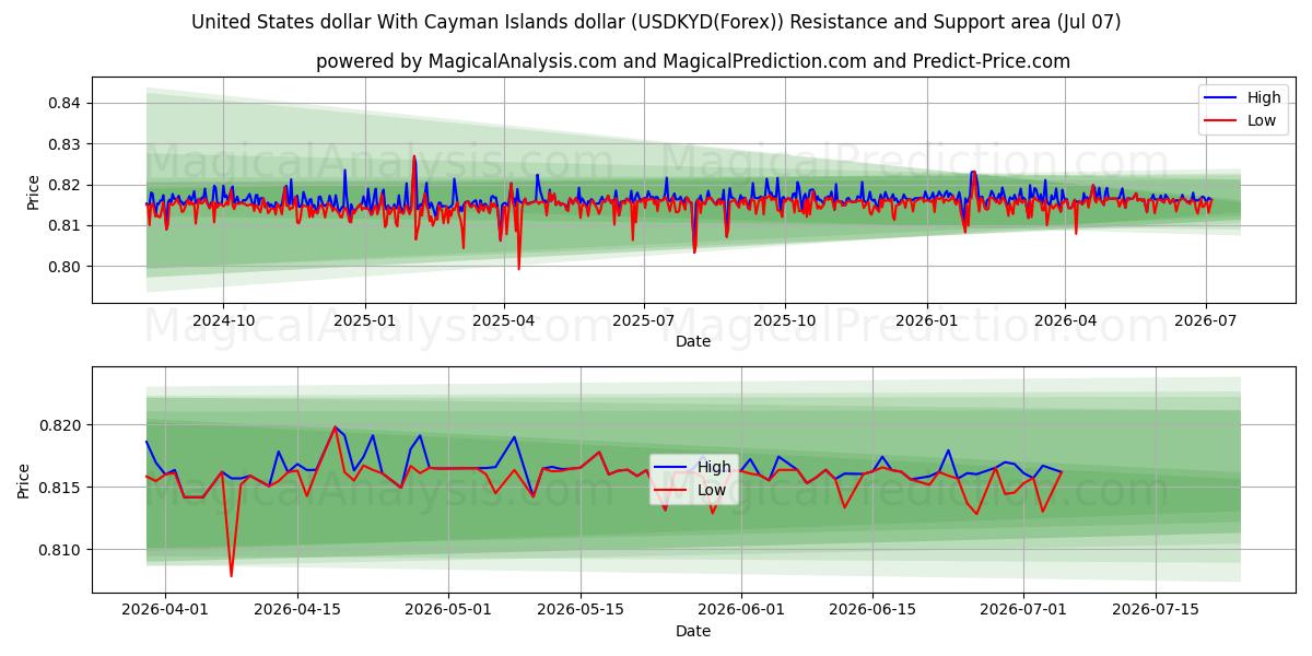  USA dollar med Cayman Islands dollar (USDKYD(Forex)) Support and Resistance area (06 Jul) 