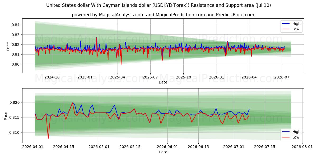  دلار ایالات متحده با دلار جزایر کیمن (USDKYD(Forex)) Support and Resistance area (09 Jul) 