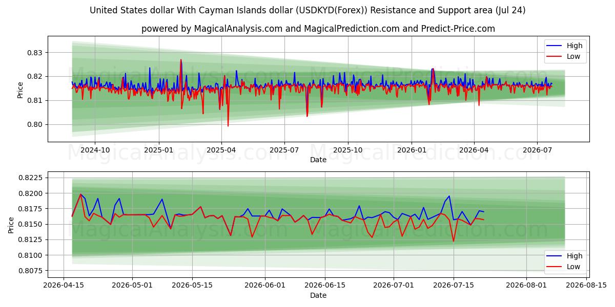  US-Dollar und Cayman-Inseln-Dollar (USDKYD(Forex)) Support and Resistance area (23 Jul) 