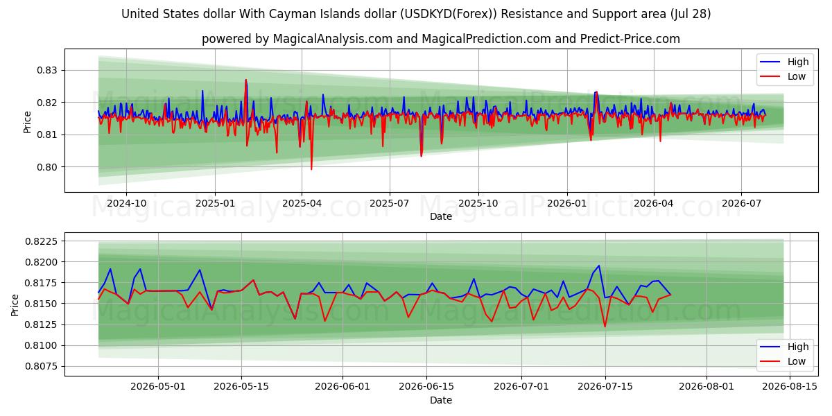  Dólar estadounidense Con dólar de las Islas Caimán (USDKYD(Forex)) Support and Resistance area (27 Jul) 